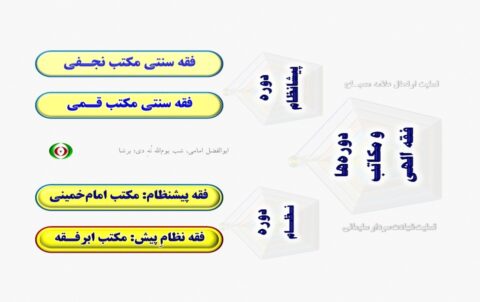 نمودار 1_ دوره‌های فقه الهی و مکاتب فقهی هر‌یک