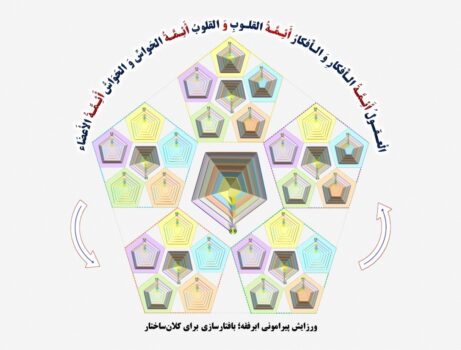 نمودار 4_ ورزایش بَرینی ابرفقه؛ بافتارشدن ساختارهای خردتر برای برای کلان‌ساختار